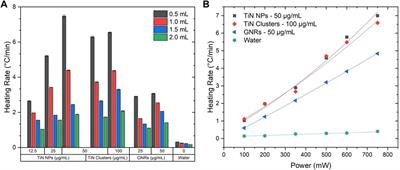 Photothermal heating of titanium nitride nanomaterials for fast and uniform laser warming of cryopreserved biomaterials